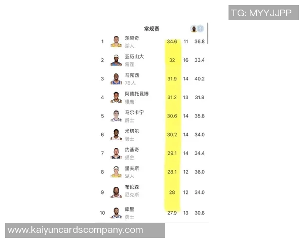 赛季至今NBA球员使用率排行榜东契奇领衔字母哥紧随其后库里亚历山大表现抢眼