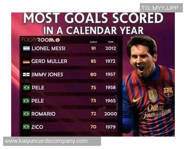 姆巴佩年度65球独占第4C罗莱万69球紧随其后梅西91球领跑榜首