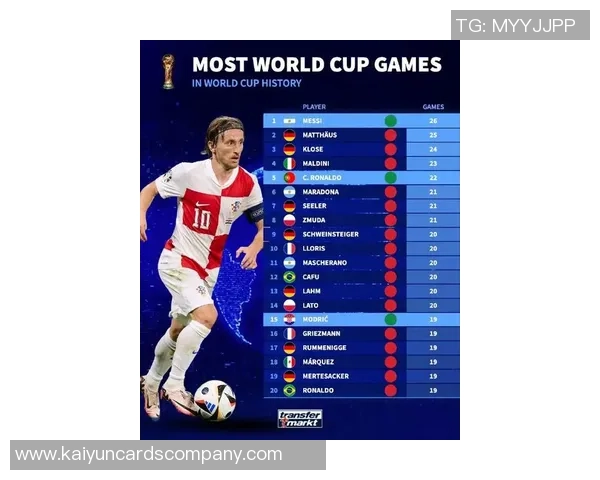 世界杯历史出场记录梅西领衔C罗紧随其后莫德里奇位列第三